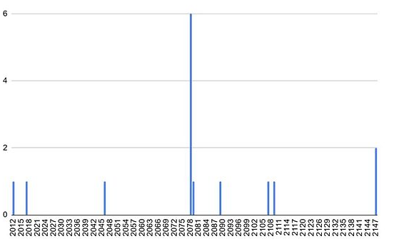 什么是重复的币基交易？
