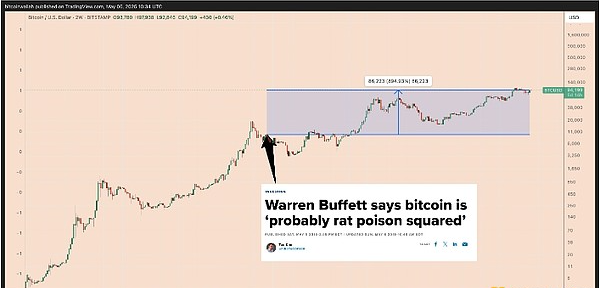 伯克希尔的比特币持有量可轻松超越 Strategy 的比特币储备