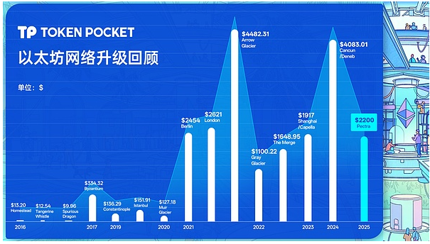 以太坊升级回顾