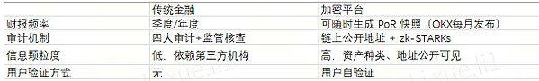 PoR篇：以代码为约束 打破传统金融黑箱