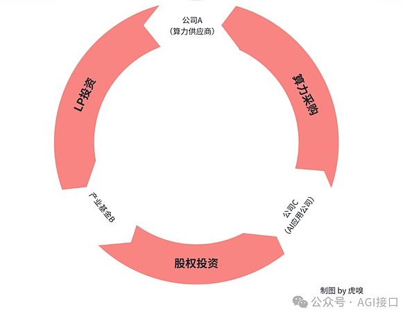 智算泡沫从何而来？都快破了