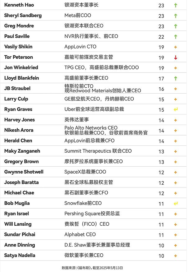 美国最富有的48位“打工皇帝”