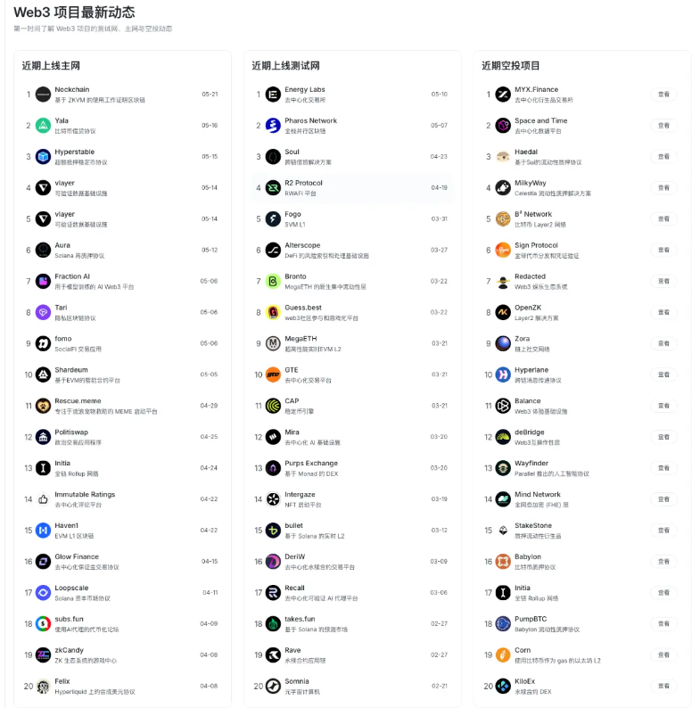 市场情绪回暖，BTC强势突破，VC投融资热度略显降温