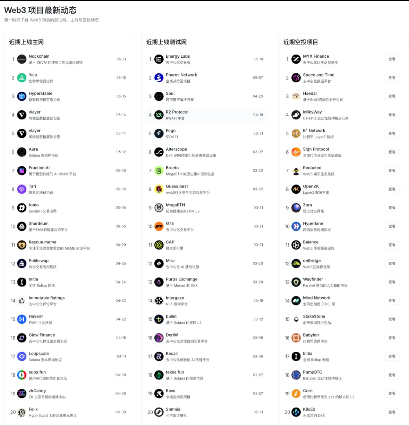 市场情绪回暖，BTC强势突破，VC投融资热度略显降温。
