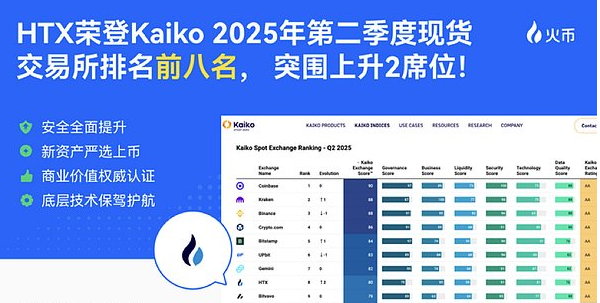 火币HTX跃升Kaiko全球交易所排名前八