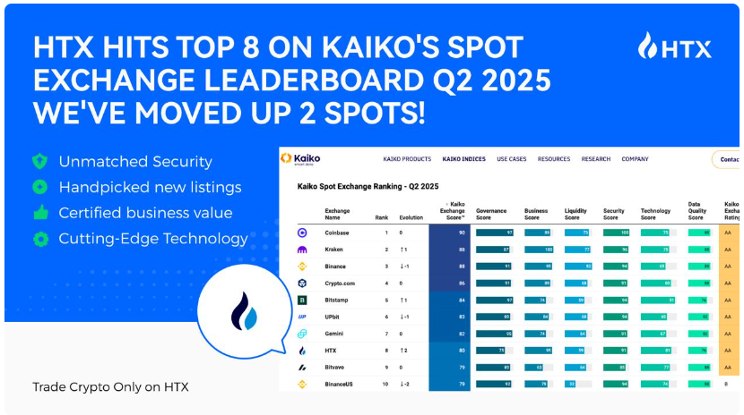 新加坡，2025年6月5日 HTx是全球领先的加密货币交易所，在Kaiko Q2 2025全球现货交易所排名中正式排名第八。