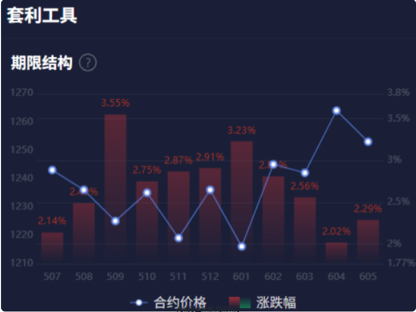 不同品种的期限结构所反映的供需格局情况