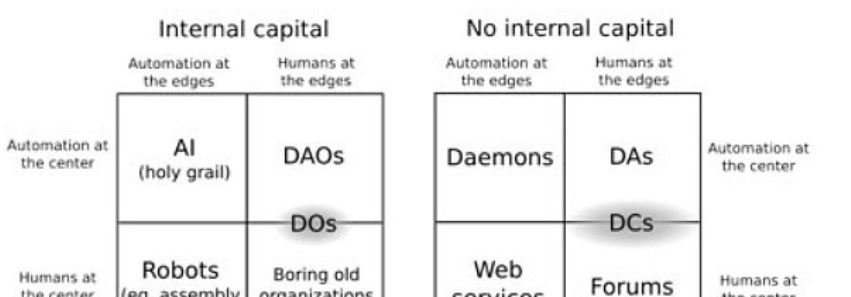 随着人工智能的兴起，DAO 面临新的挑战和机遇 。
