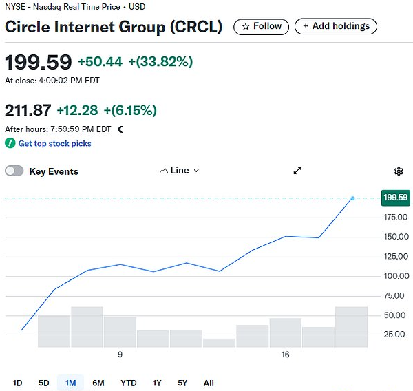 向主流支付更近一步！“稳定币第一股”Circle一夜暴涨30。