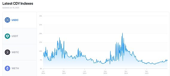 DeFi 借贷仍然以以太坊为中心