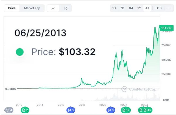 比特币是用算法和数学，模拟黄金的货币属性，并逐步在各个货币属性层面超越黄金