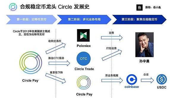 稳定币龙头Circle的发展史主要有三个大的阶段