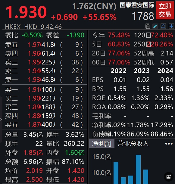 港股国泰君安国际盘初一度大涨超80