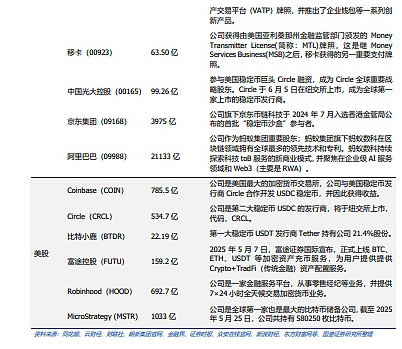 美股代币化和AI Agent是应用推进的重要赛道，将对全球金融市场流动性产生虹吸效应