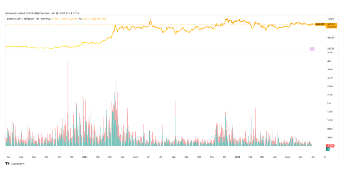 BNB持有者抛售？网络崩溃，3600万美元逃离——价格崩溃即将到来！