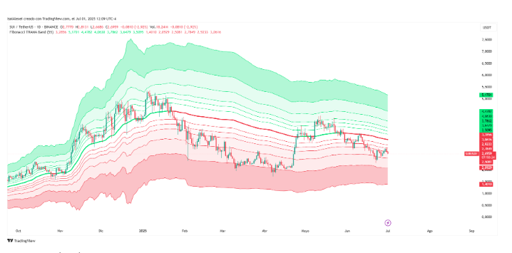 SUI月跌17，但分析师认为抛物线5美元将继续上涨。
