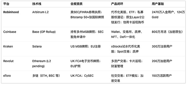 Robinhood链上金融突围之路