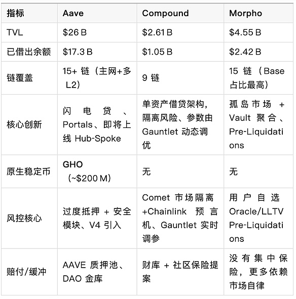 梳理Aave的发展历程与现状，并详细比较其相较传统金融的优势