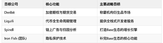 为什么Coinbase在2025年“买买买”？
