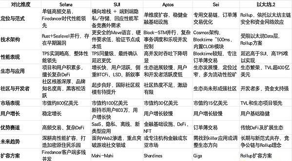 Sui 正在从“最快 L1”的高性能链叙事，转向“可编程互联网栈”的更高定位