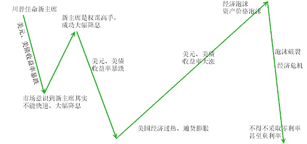 如果哪天川普真的解雇了鲍威尔，金融资产价格会怎么走？