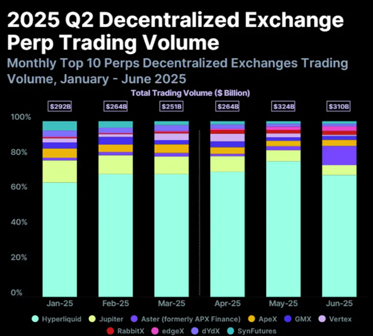 尽管比特币创新高，但 CEX 现货交易量环比下降 277